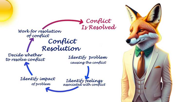 Anthropomorphic for teaching conflict resolution - all the possible steps to solve conflicts